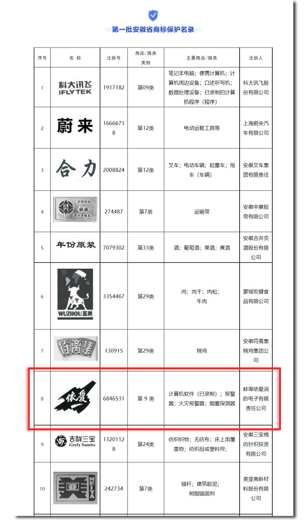 安徽省市場(chǎng)監(jiān)管局發(fā)布第一批安徽省商標(biāo)保護(hù)名錄，“依愛(ài)”商標(biāo)榮幸入選